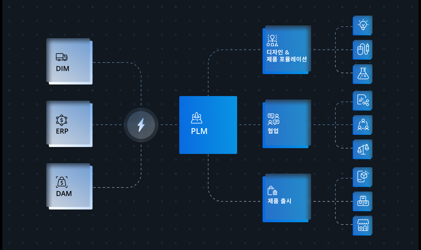 PLM에 포함된 주요 활동