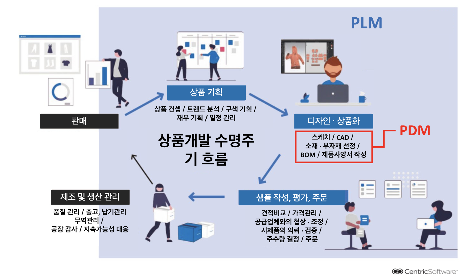 상품개발 수명주기에서 PDM 및 PML 관리 대상 범위