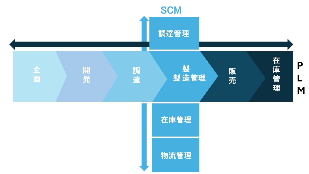 SCMとPLMの違い