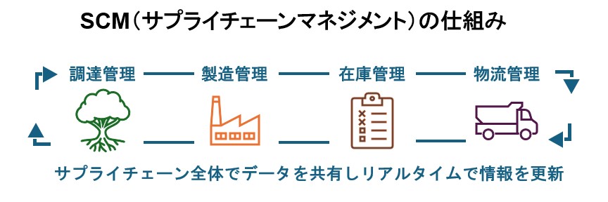 SCMの仕組み
