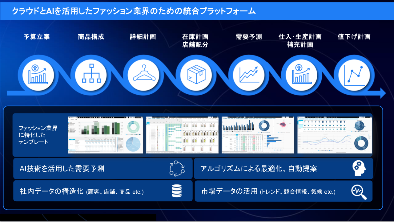 クラウドとAIを活用したファッション業界のための統合プラットフォーム