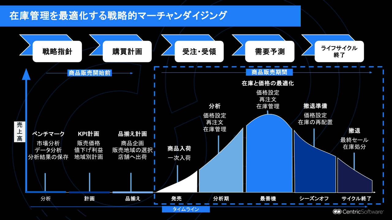 在庫管理を最適化する戦略的マーチャンダイジング