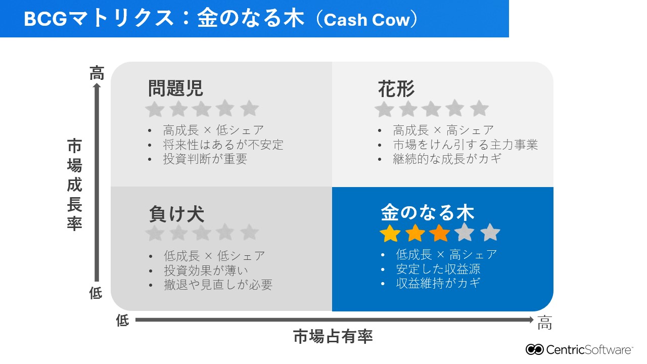 BCGマトリクス：金のなる木