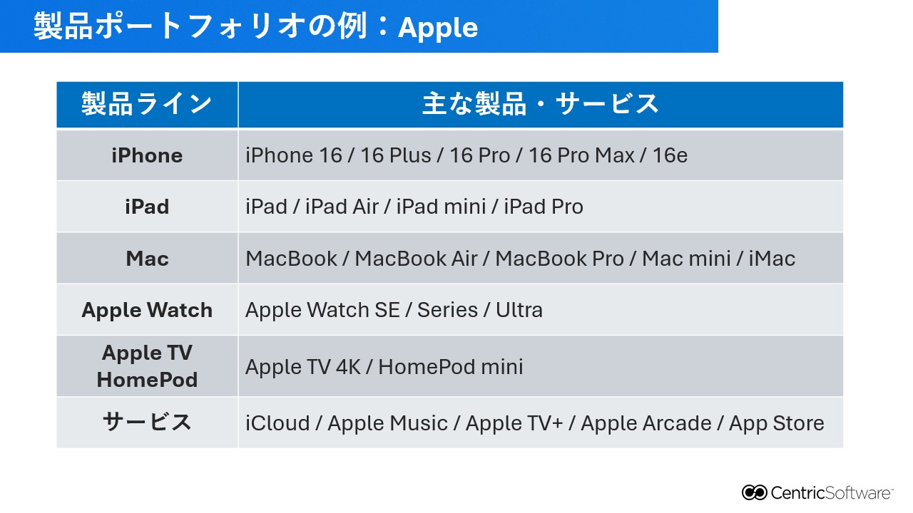 プロダクトポートフォリオ分析　Apple