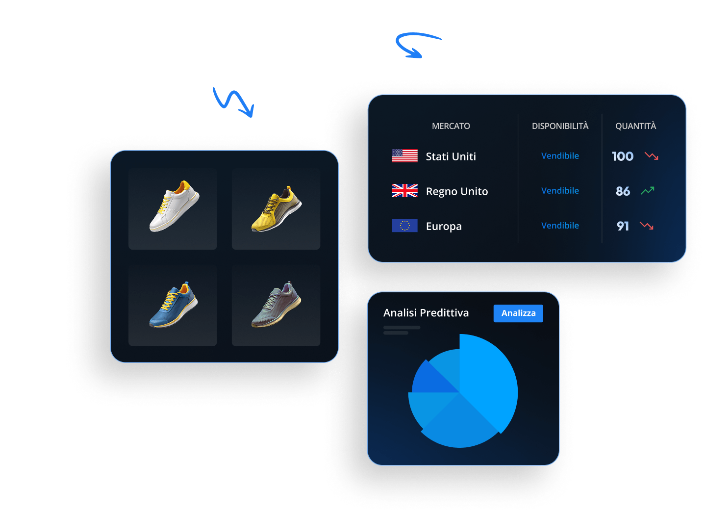 Immagine di un cruscotto digitale alimentato da un software di pianificazione della domanda, che mostra analisi delle tendenze di mercato e previsioni automatizzate. Presenta immagini di quattro diverse sneaker, una tabella con dati di mercato per USA, Regno Unito ed Europa e un grafico a torta di analisi predittiva. Il testo è in italiano.