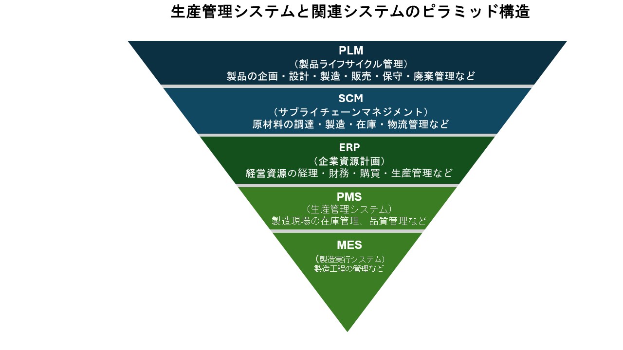 生産管理システムと関連システムのピラミッド構造