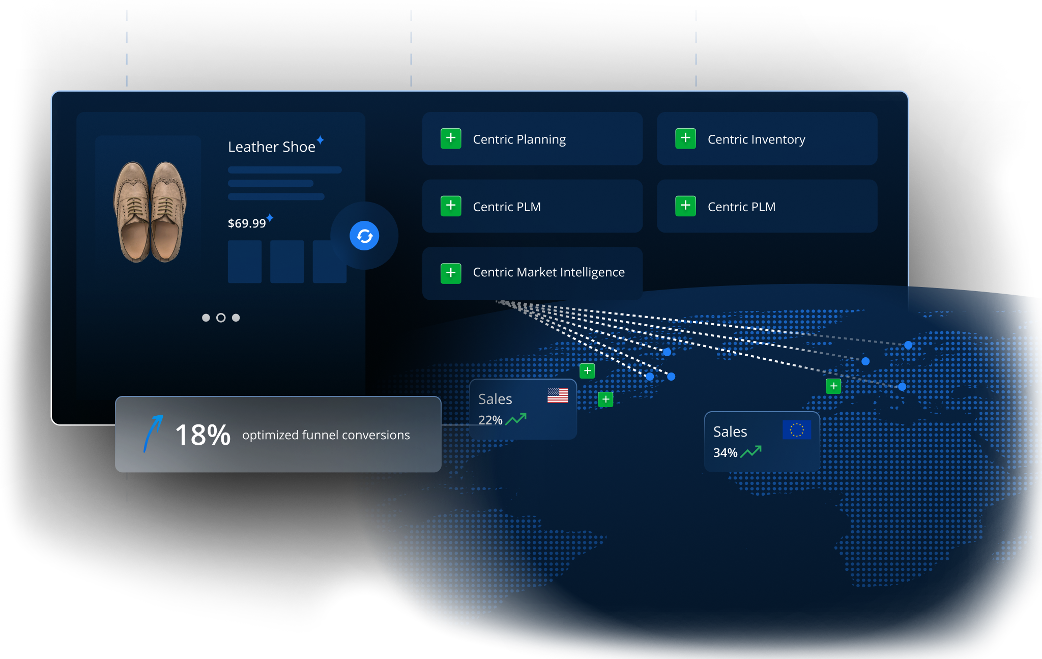 A digital dashboard shows a leather shoe listing, sales analytics, optimized funnel conversions (18%), and a world map with sales data and connections between regions, including the US and Europe.