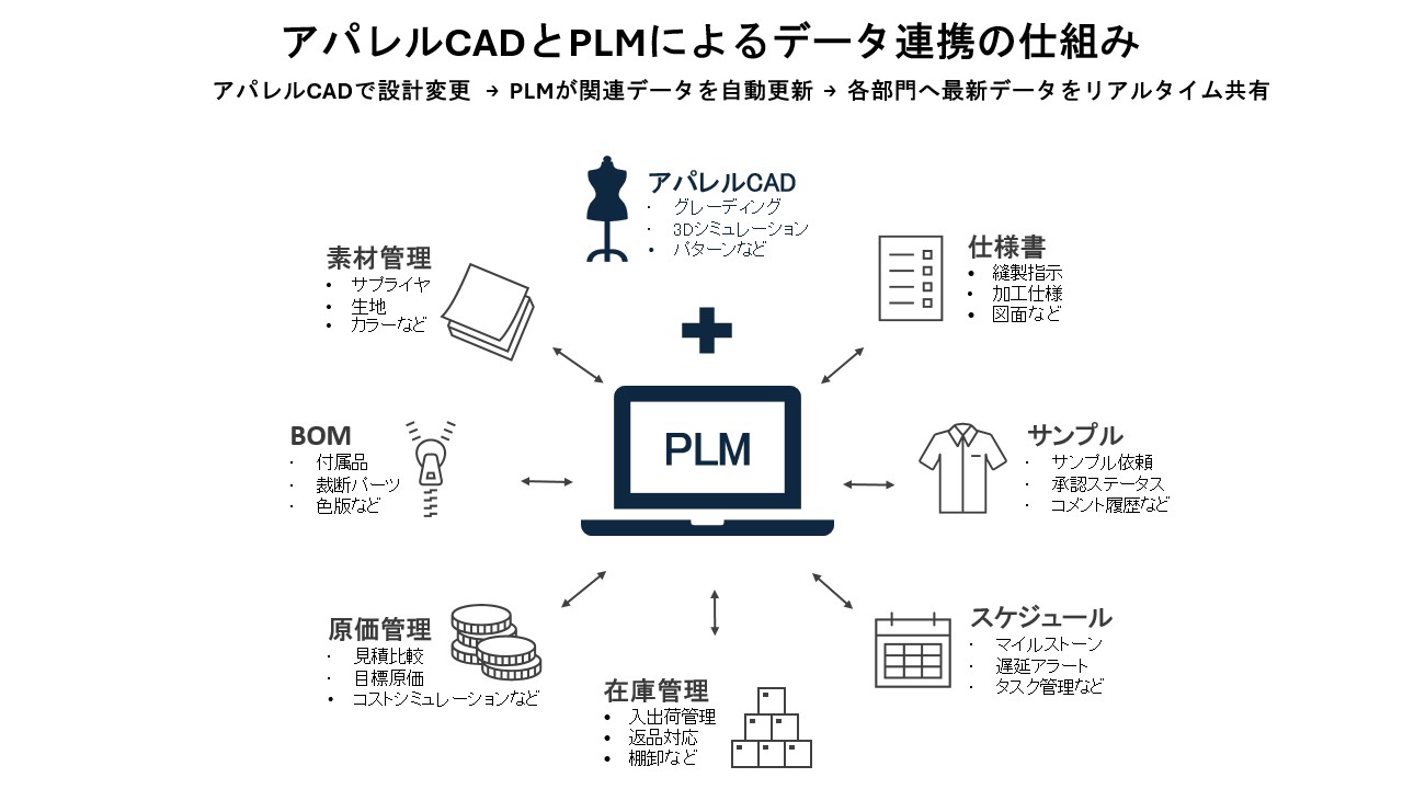 アパレルCADとPLMによるデータ連携の仕組み
